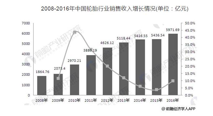 中國輪胎產(chǎn)業(yè)規(guī)模持續(xù)壯大