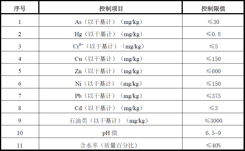 標(biāo)準(zhǔn)升級！油田含油污泥處置與利用污染物控制要求提高