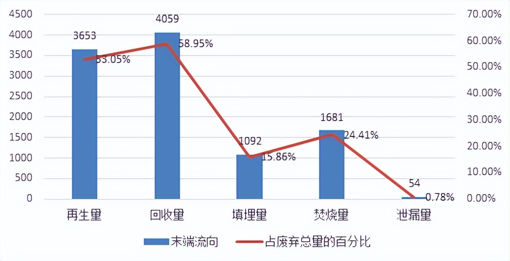 我國廢塑料回收利用量位于世界前列